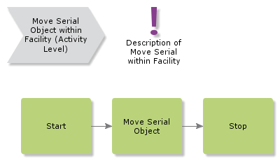 MoveSerialObjectwithinFacility