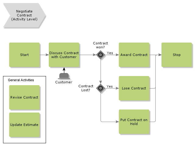 NegotiateContract