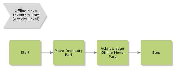 OfflineMoveInventoryPart