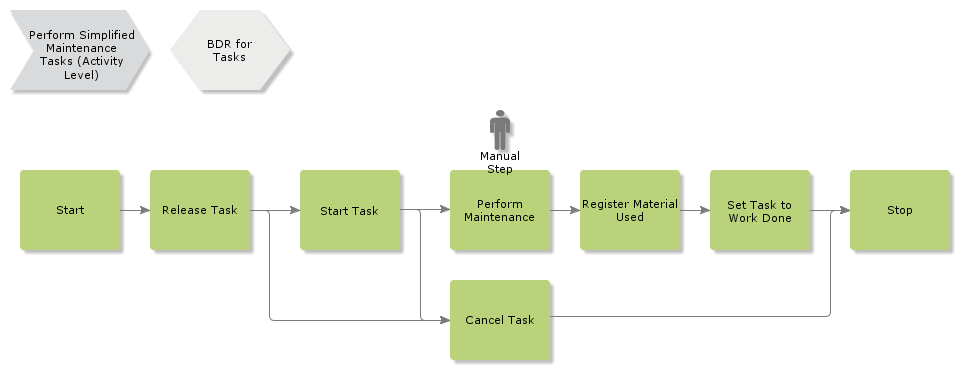 PerformSimplifiedMaintenanceTasks