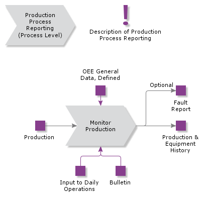 ProductionProcessReporting