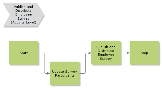 PublishandDistributeEmployeeSurvey