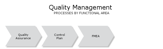 QualityManagement