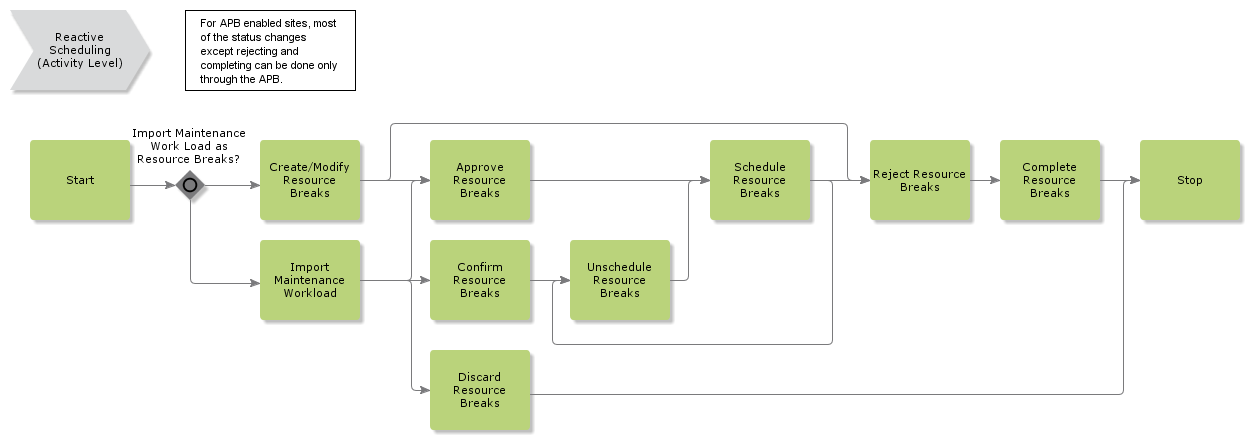 ReactiveScheduling