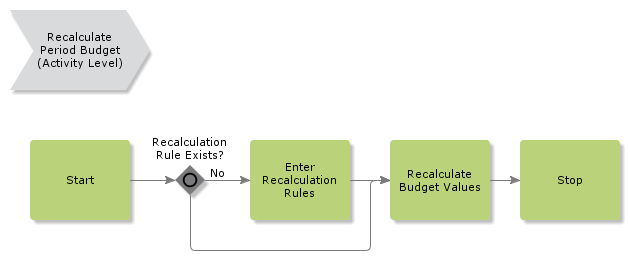 RecalculatePeriodBudget