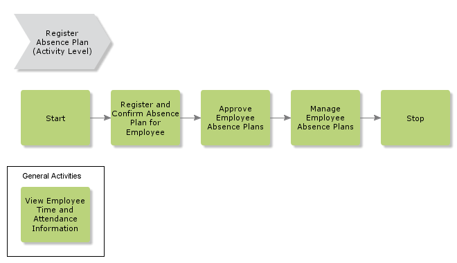 RegisterAbsencePlan