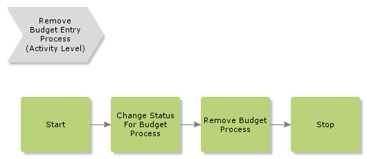 RemoveBudgetEntryProcess.htm