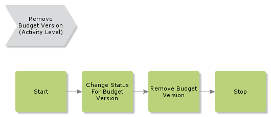 RemoveBudgetVersion