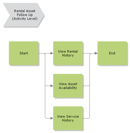 RentalAssetFollowUp