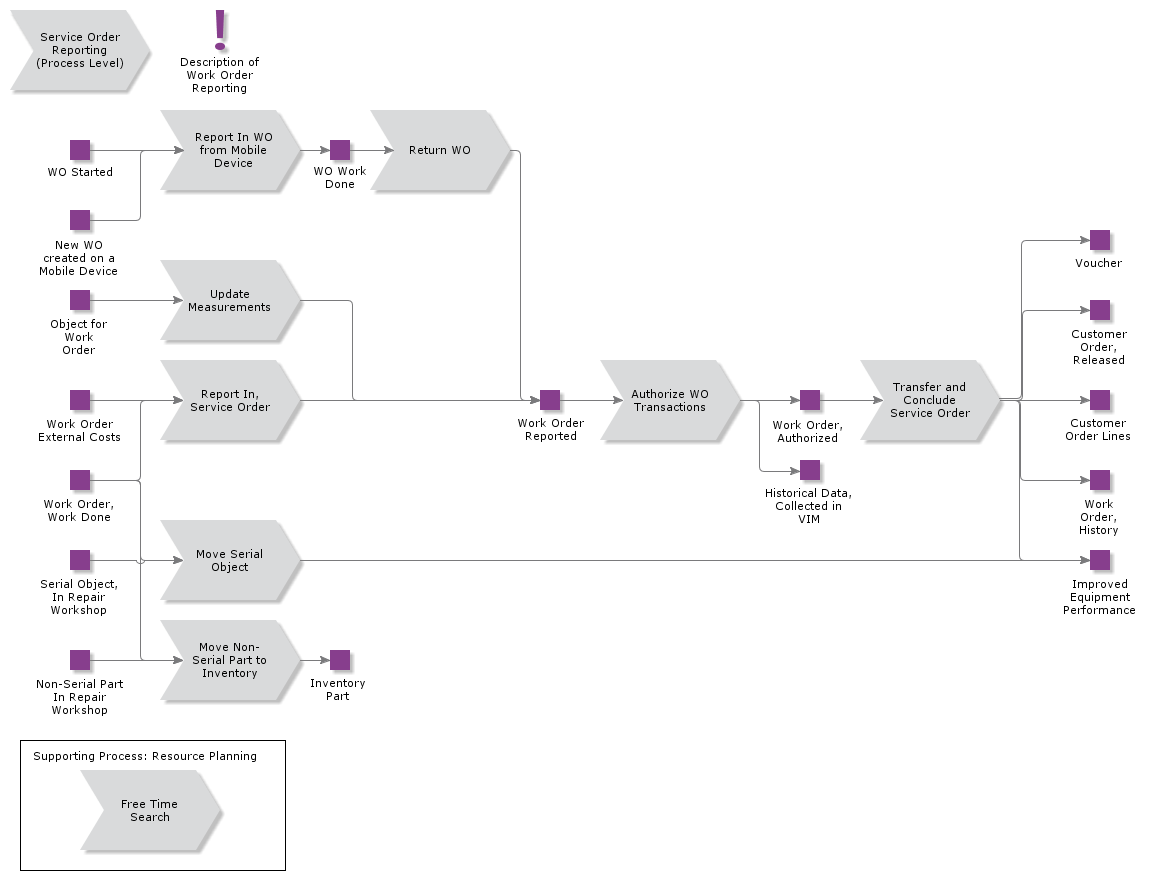 ServiceOrderReporting