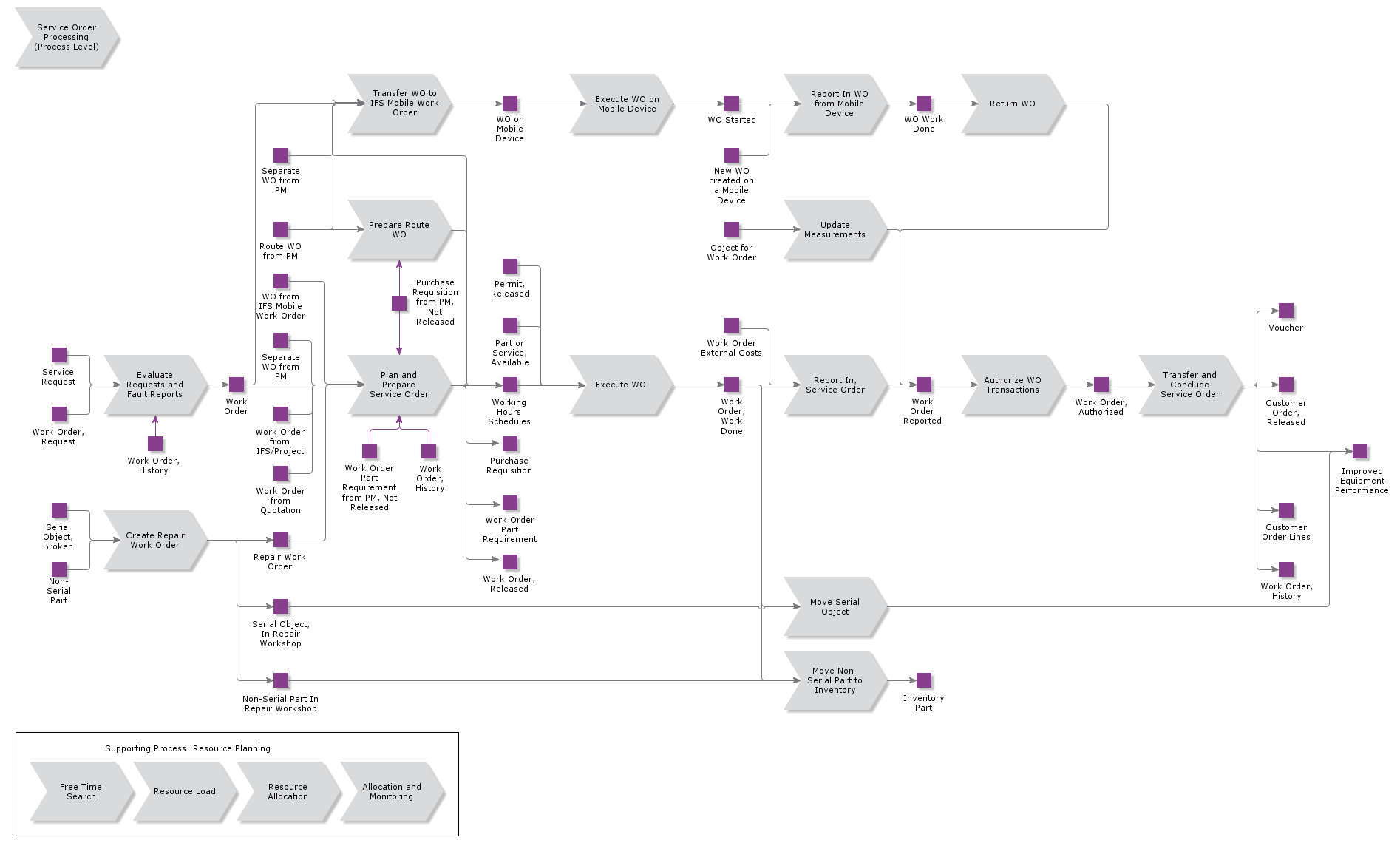 ServiceWOProcessing