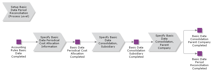 SetUpBasicDataPeriodReconciliaton