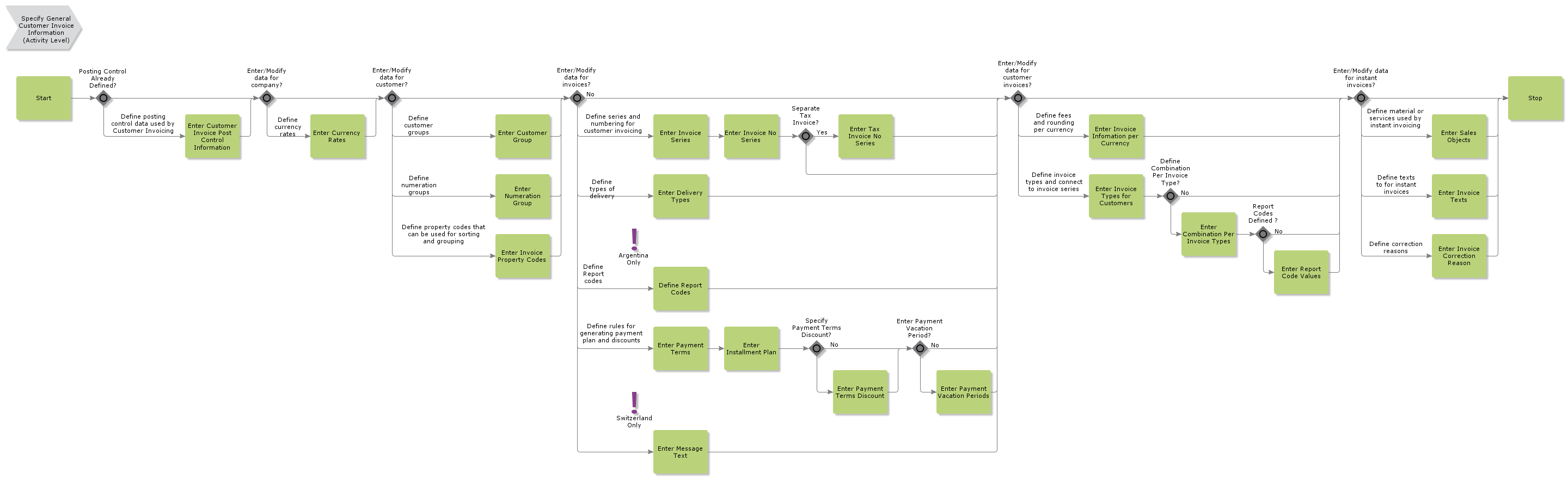 SpecifyGeneralCustomerInvoiceInformation