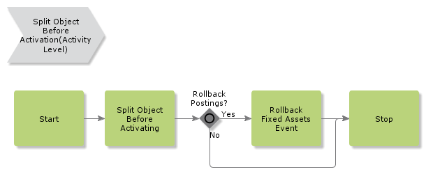 SplitObjectBeforeActivation
