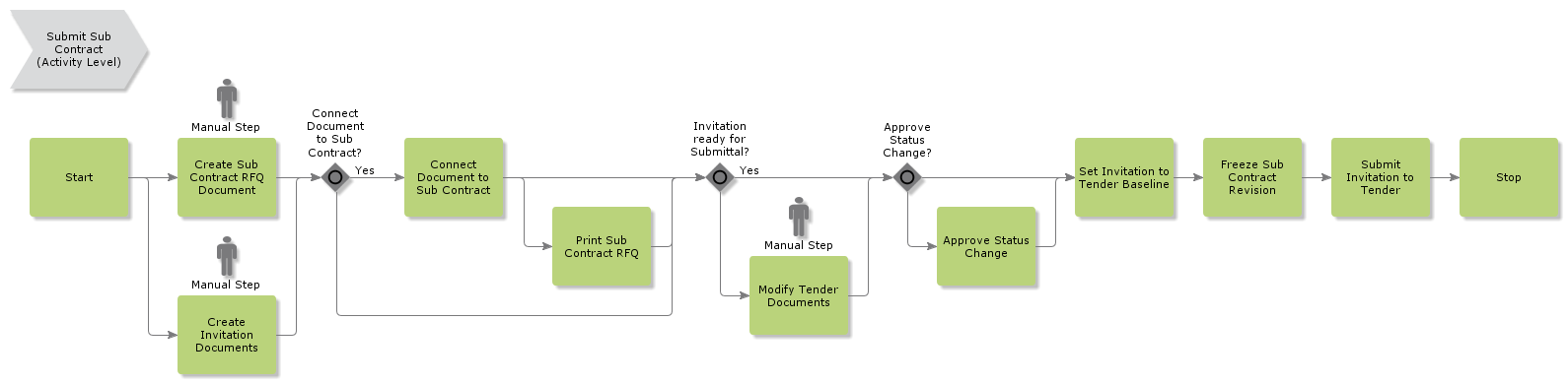 SubmitSubContract