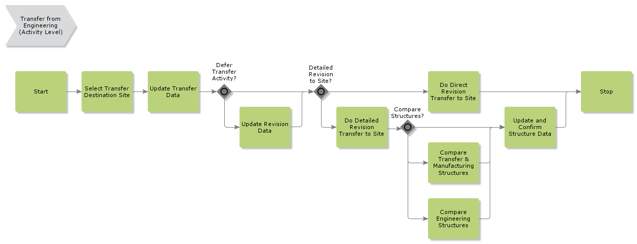 TransferFromEngineering