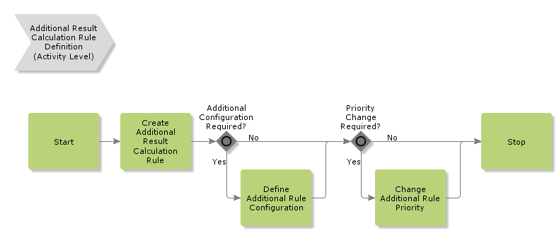 additionalresultcalculationruledefinition