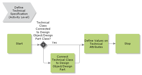 definevaluesontechnicalattributes