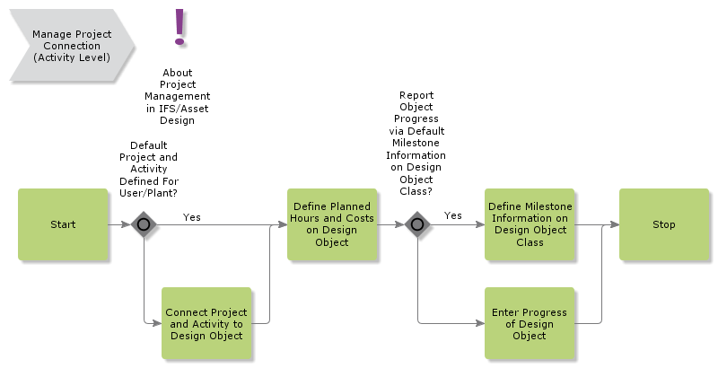 managedesignobjectprojectconnection