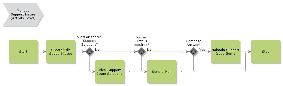 managesupportissues