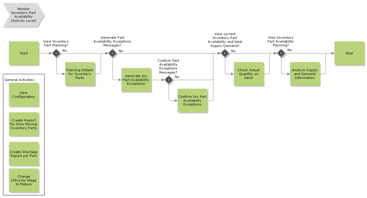 monitorinventorypartavailability