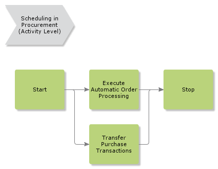 schedulinginprocurement